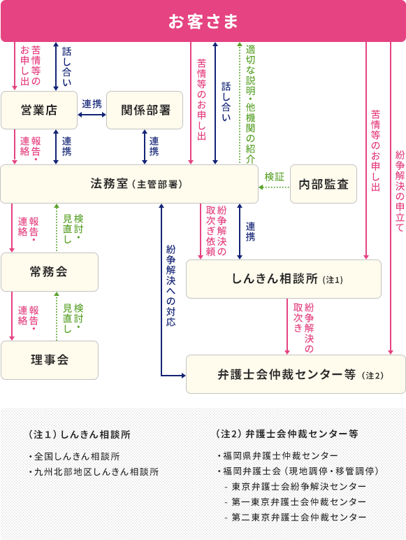 当金庫の苦情等の対応イメージ図