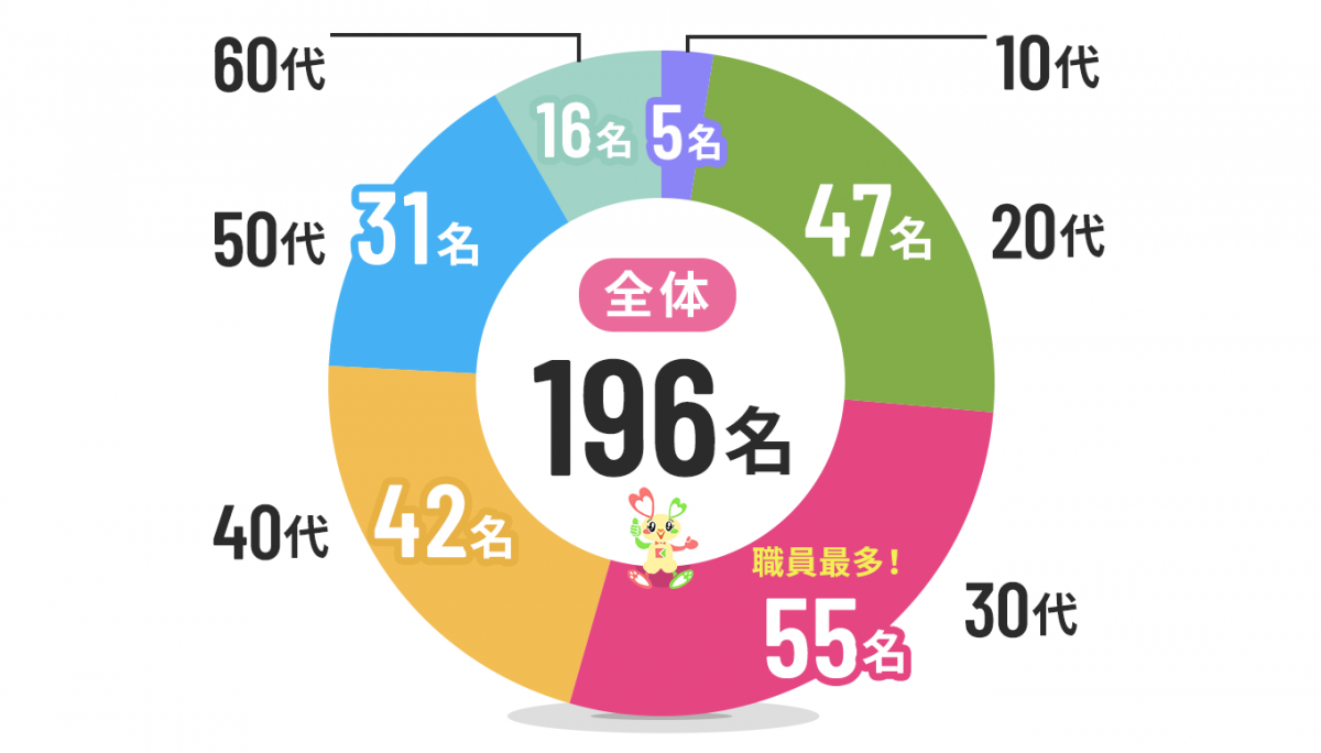 職員数 196名