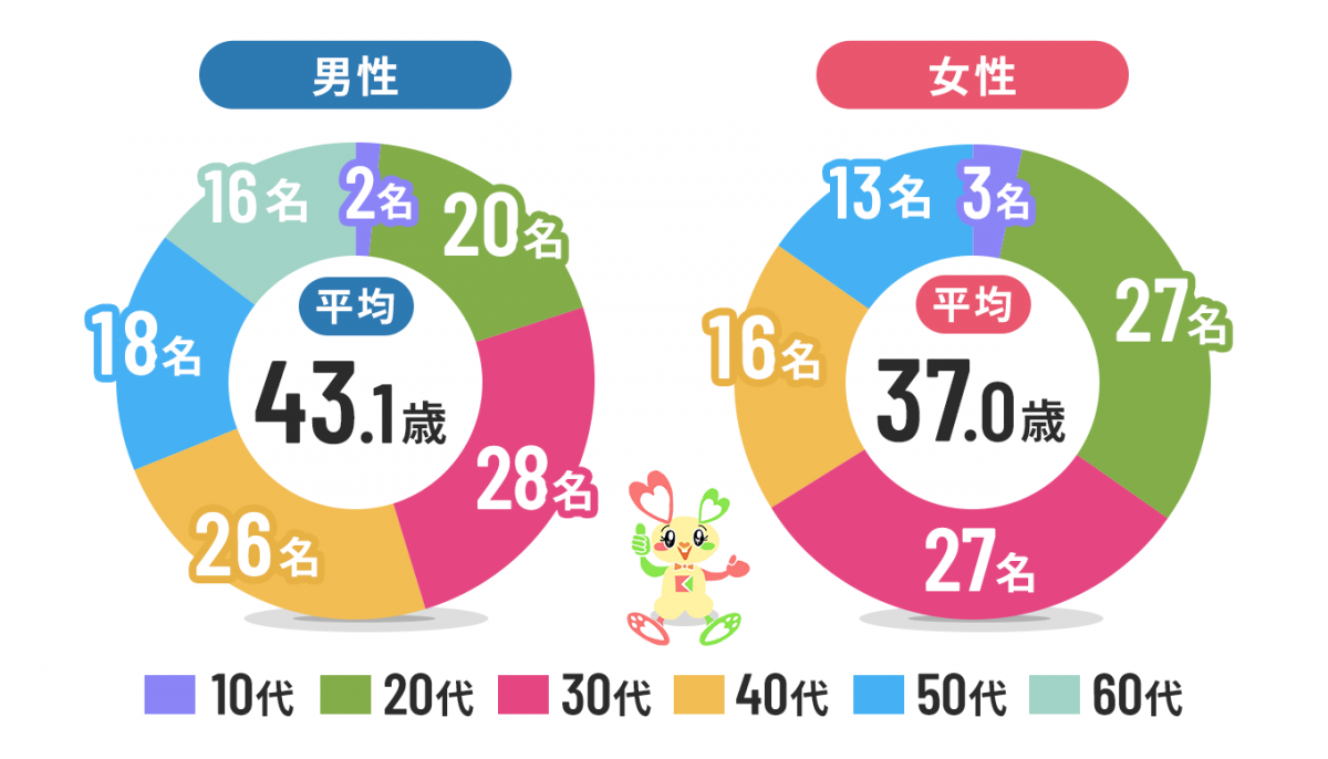 職員の平均年齢　男性43.1歳　女性37.0歳