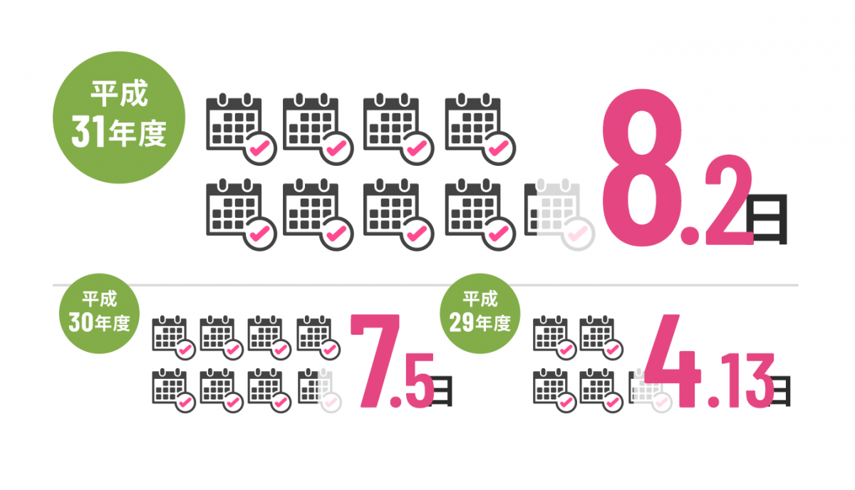 平均有給取得日数　平成31年度　8.2日　平成30年度　7.5日　平成29年度　4.13日