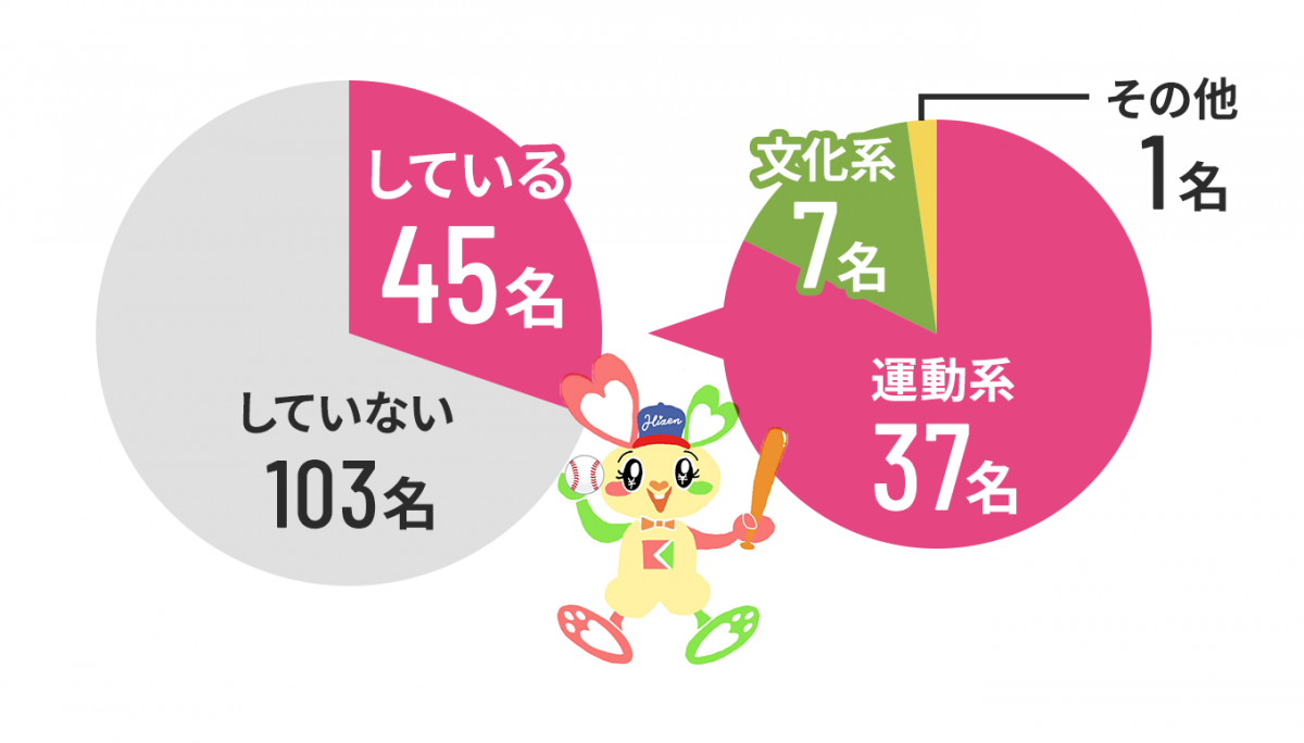 習い事をしている割合と、その内訳　している:45名（運動系37名　文化系7名　その他1名）　していない:103名