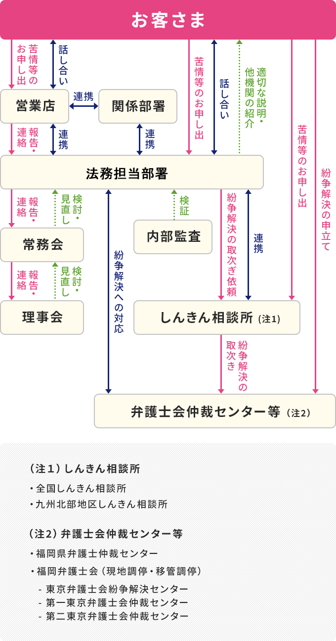 当金庫の苦情等の対応イメージ図
